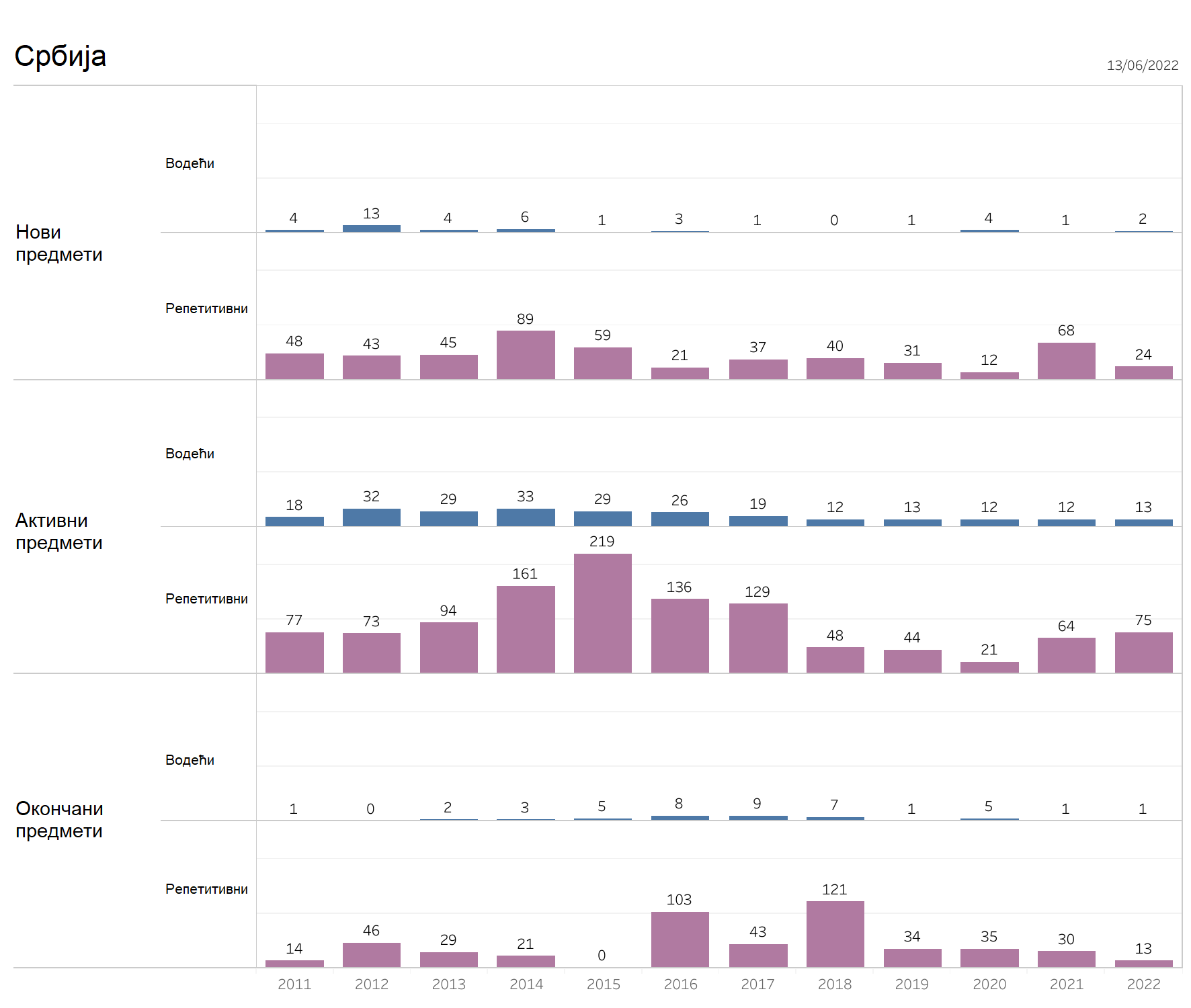 Serbia - statistics as of June 18, 2022.