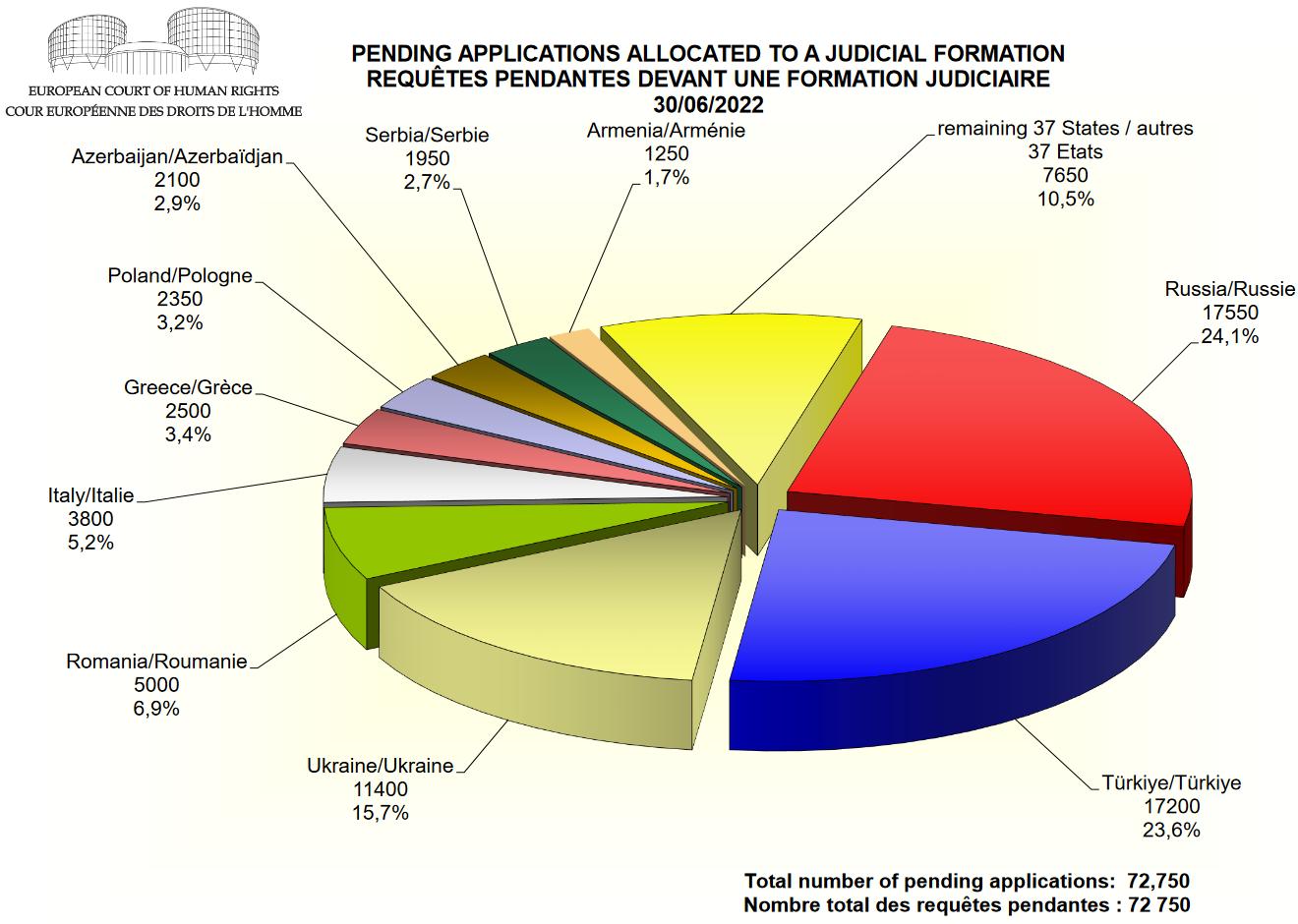 PENDING APPLICATIONS ALLOCATED TO A JUDICIAL FORMATION