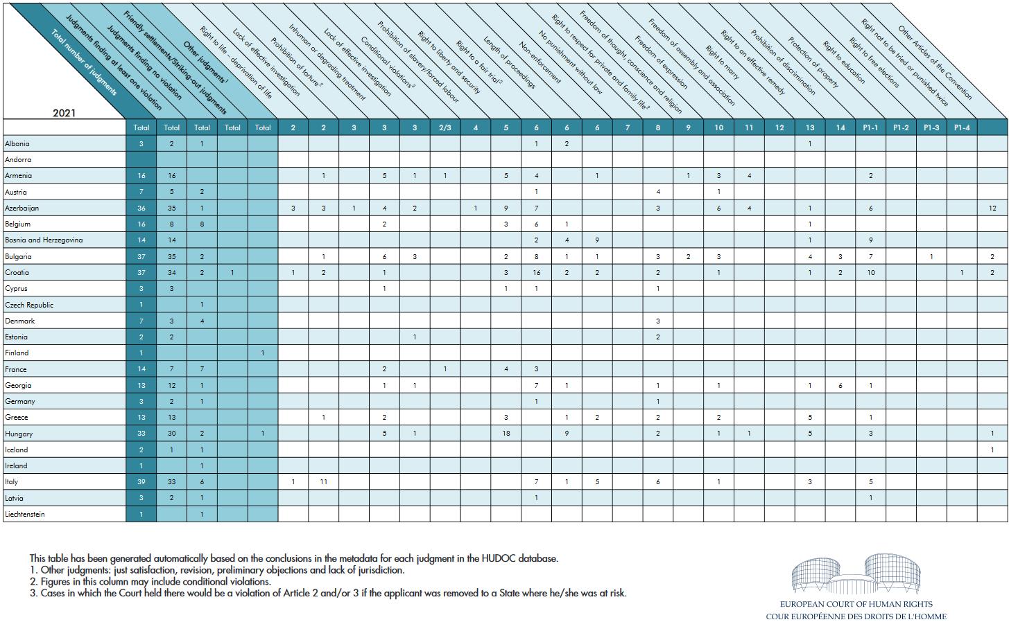 Violations by article by state