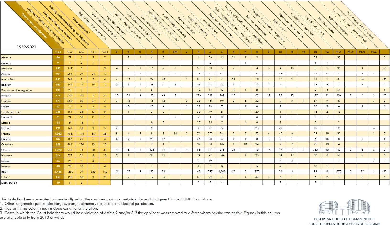 violations_by_article_by_state_1959_2021