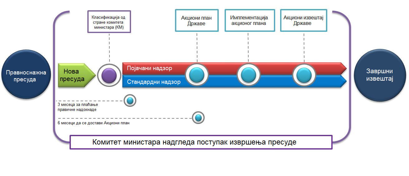 Процес извршења правноснажних пресуда